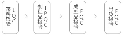 品質標準質量管理體系