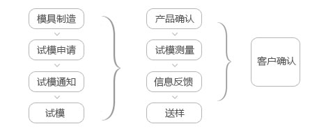 模具設計完成試模管理監控流程展示